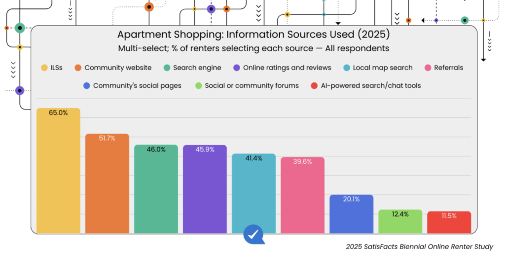 Bar chart showing 2025 information sources used when apartment shopping; listings lead, AI/chat tools lowest.
